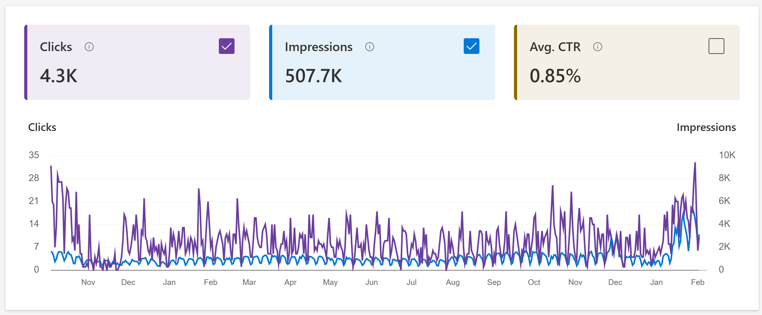 Websites Updates & Traffic Update – January 2025