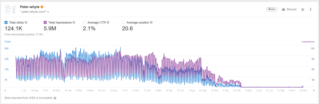 ahrefs last 3-4 years google data