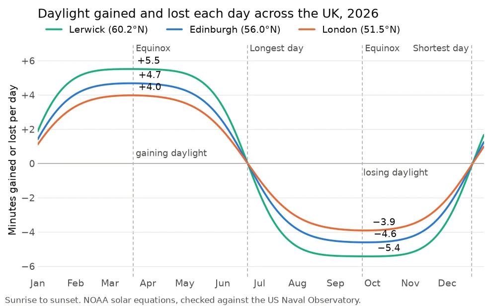 Line chart of daylight gained or lost per day through 2026 for Lerwick, Edinburgh and London. Gains peak around the March equinox at 5.5, 4.7 and 4.0 minutes a day, losses peak around the September equinox at 5.4, 4.6 and 3.9, and both cross zero at the longest and shortest days.